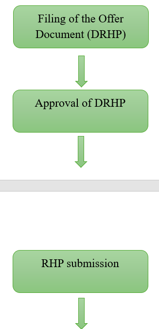 Steps for Listing an IPO