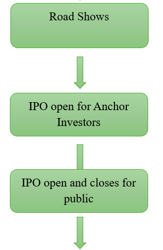 Steps for listing an IPO