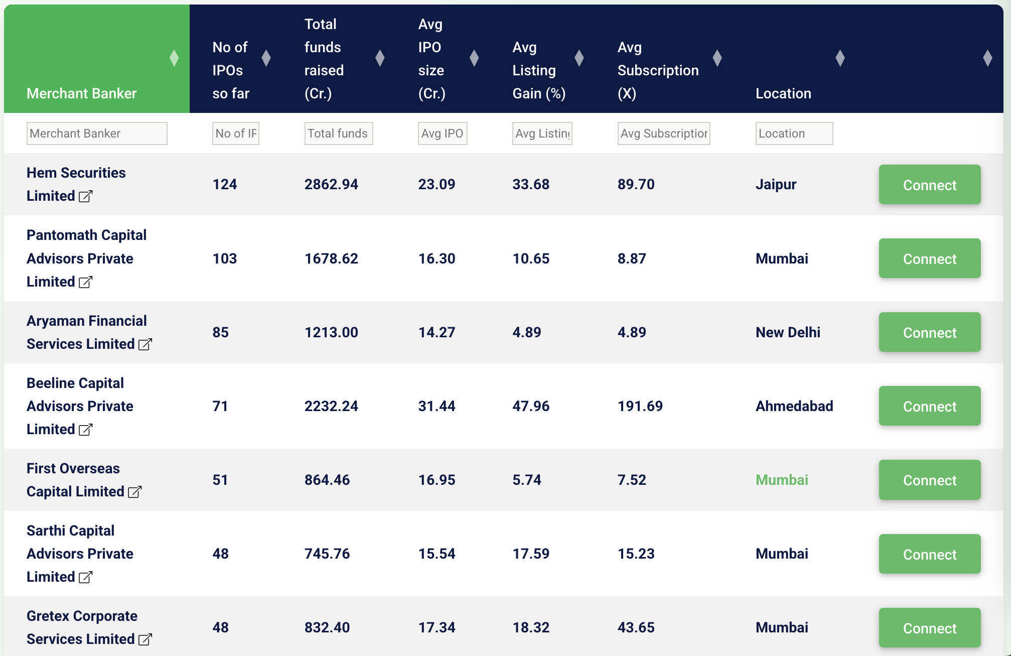 List of Best Merchant Bankers in SME IPO Listing