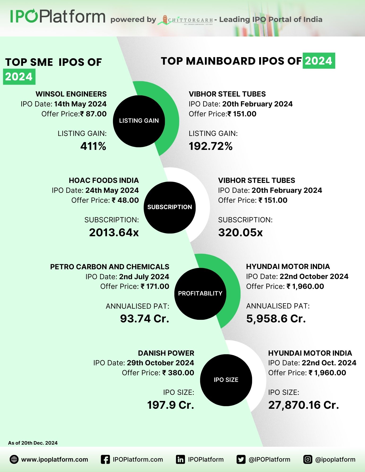 TOP IPOs 2024