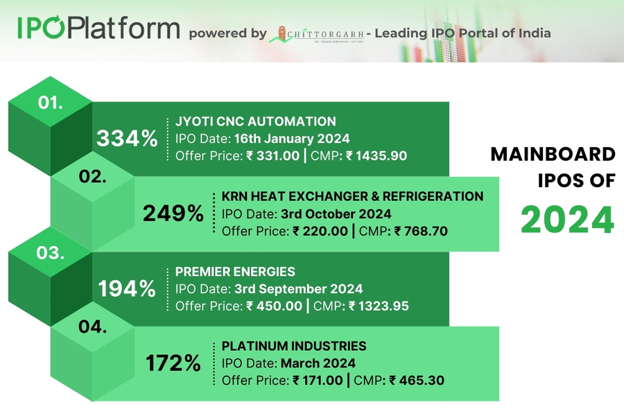 MainBoard IPO Performance 2024