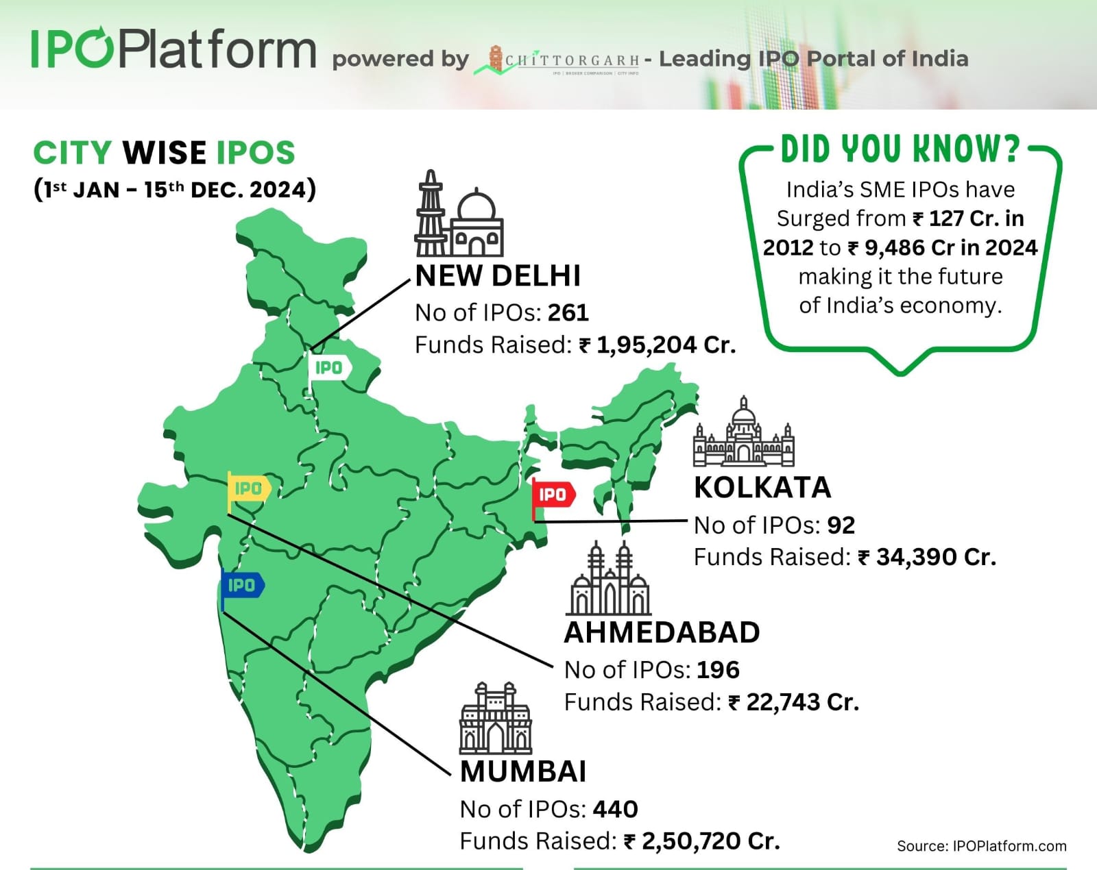 Top Cities for 2024 IPO Listing in India