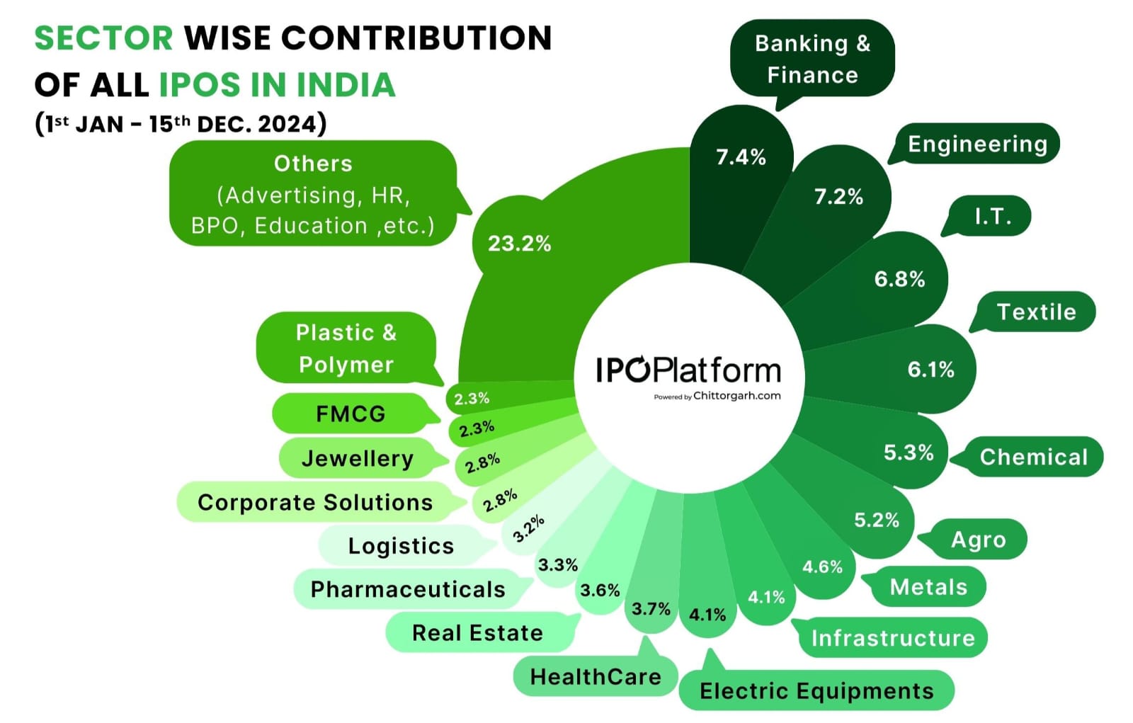 Sector Wise Contribution of all IPOs In India