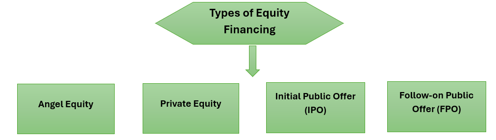 Raising Funds for Startup Through Equity Funding