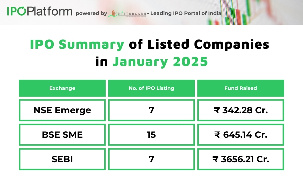 IPO listing Details of January 2025