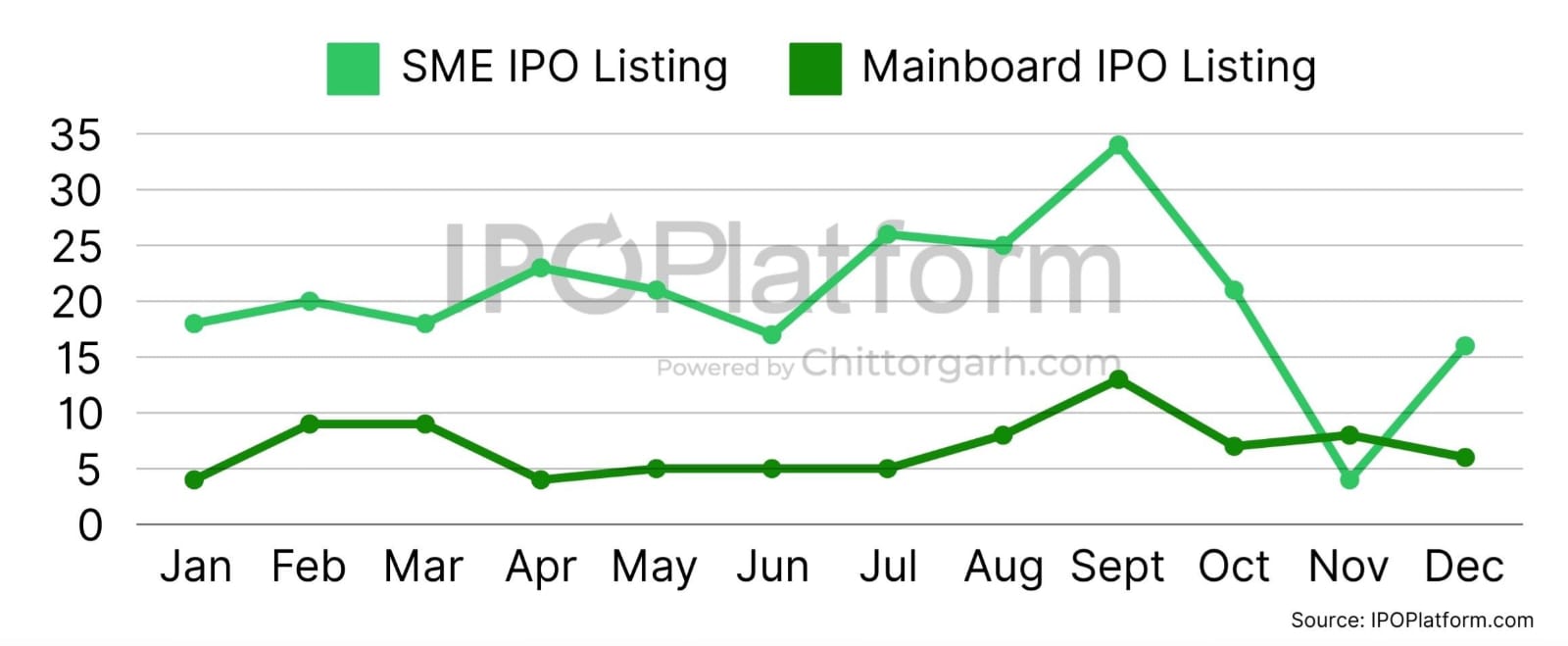 2024 Monthly listring of mainboard and SME IPOs in India