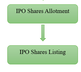 Steps For IPO Process