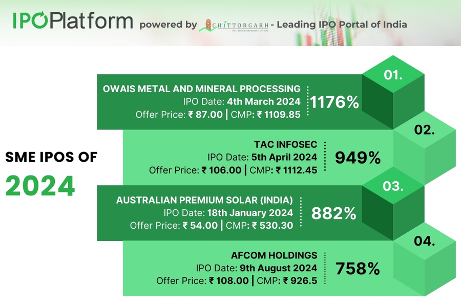 SME IPO Performance 2024