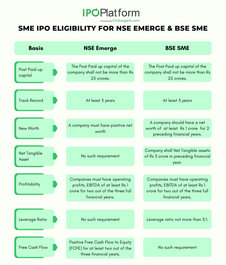 NSE Emerge and BSE SME IPO Eligibility criteria for IPO Listing