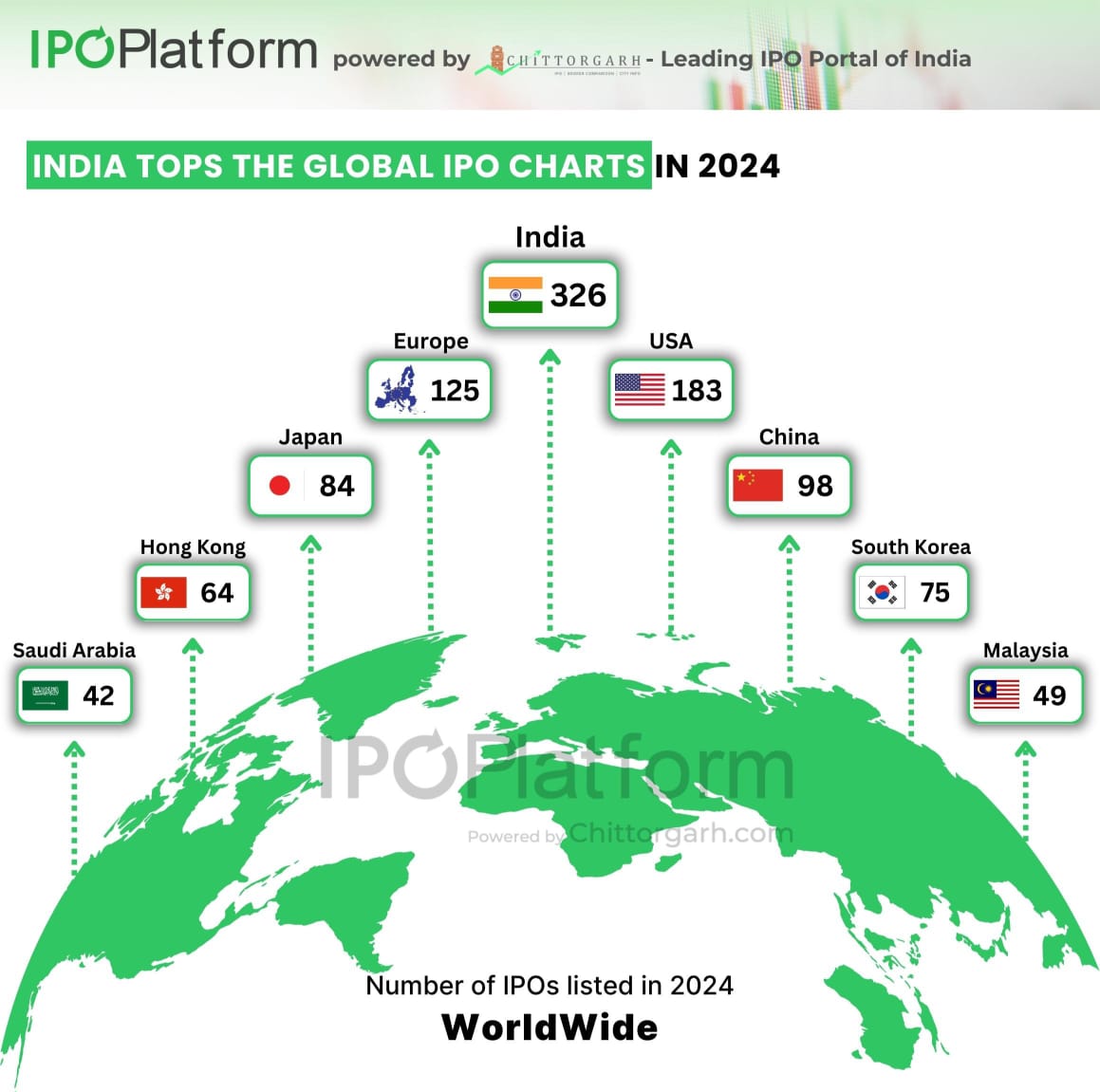 India Top's the Global Chart in IPO listing in 2024